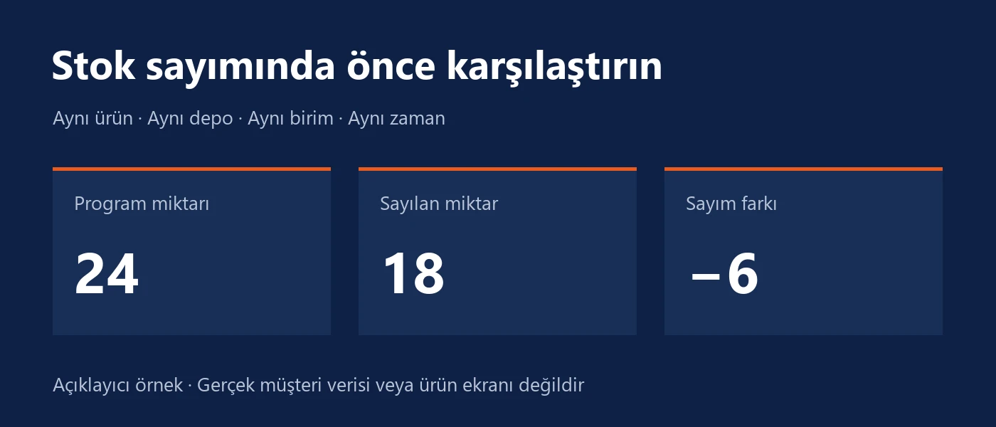 Örnek stok karşılaştırması: programda 24, sayımda 18, fark eksi 6 adet